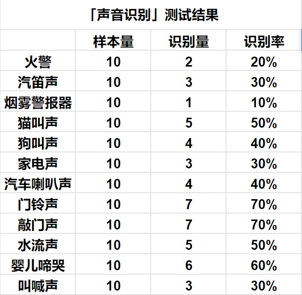 IOS14声音识别有什么用