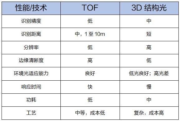 ToF 镜头是什么，2019 款 iPhone 会搭载 ToF 镜头吗？