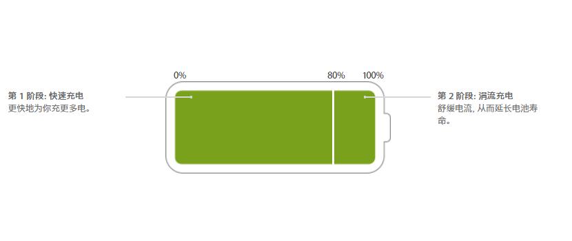 充电周期是怎么计算的，如何查询 iPhone 的充电次数？