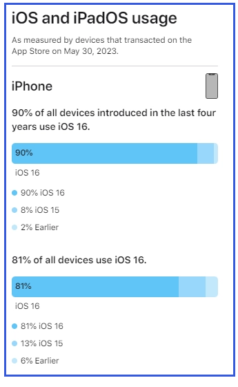 iOS 17马上要到，iPhone / iPad 最新 iOS 16 系统使用率有多少？