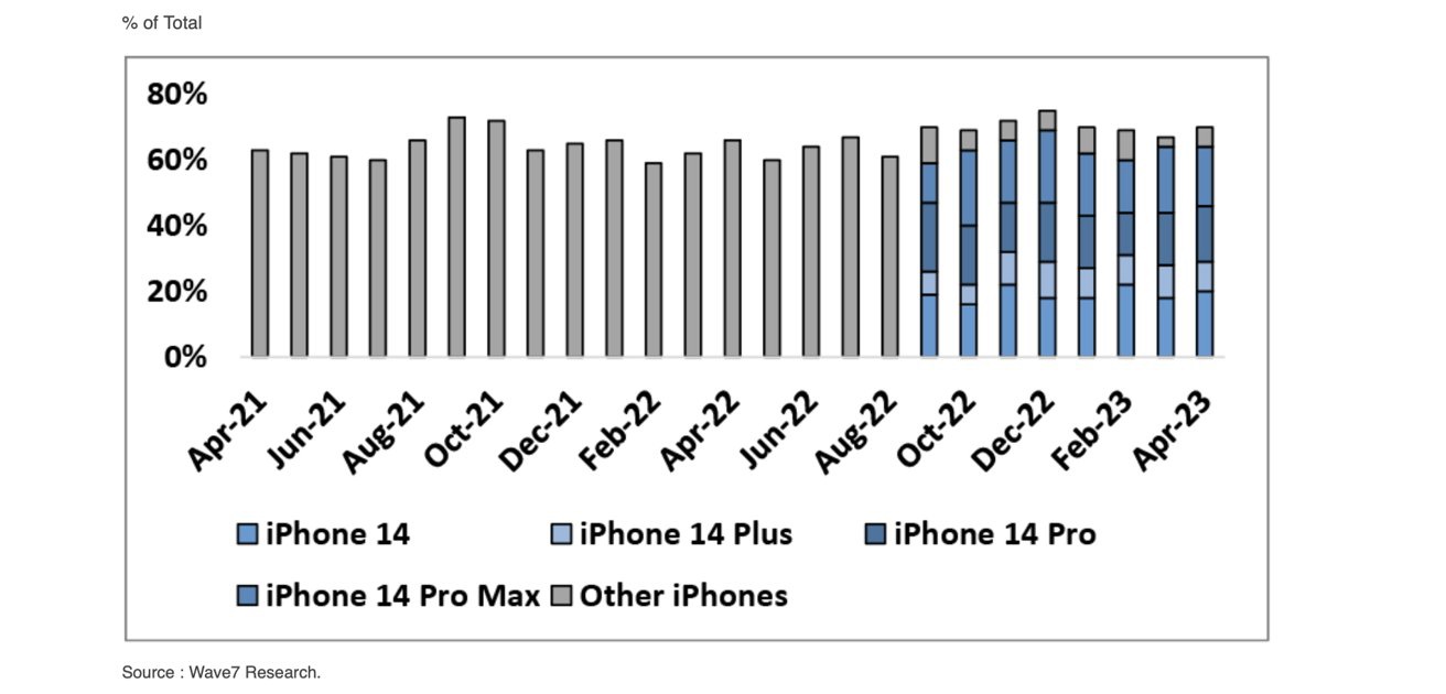 调查数据：在美国 iPhone 14 标准版销量已超过 iPhone 14 Pro Max