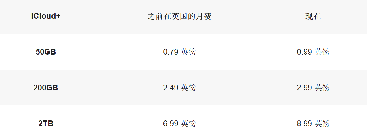 苹果 iCloud+ 服务在全球多地宣布价格上涨