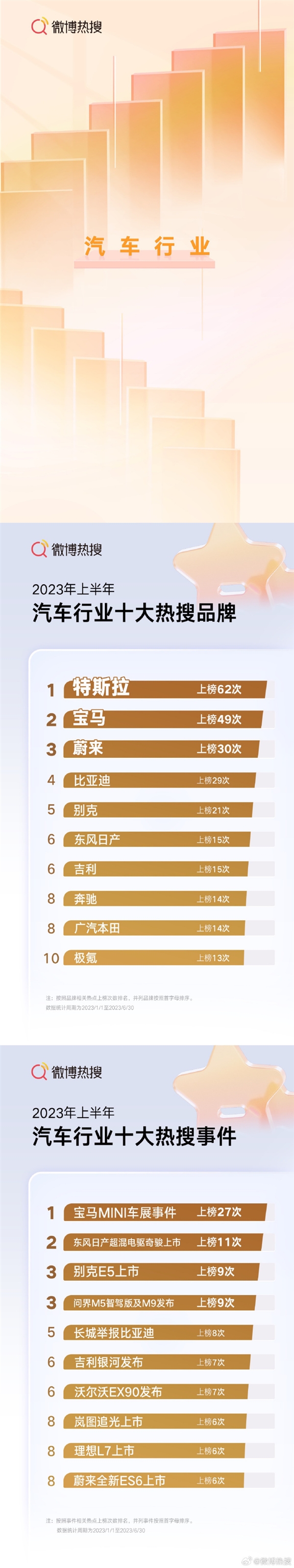 2023年上半年微博热搜爆了167次！苹果、特斯拉成行业流量王