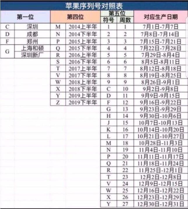 怎么查询苹果手机生产日期(4)