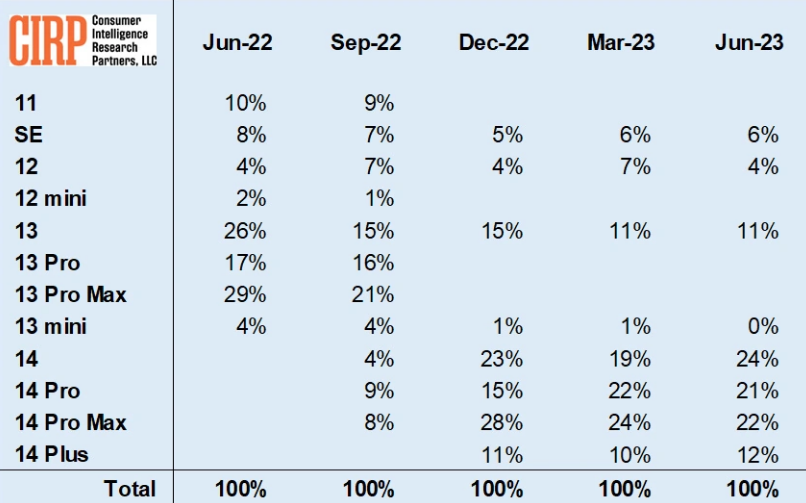 iPhone 14 系列受美国苹果用户欢迎，占比达 79%