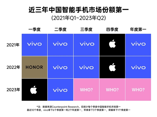 今年Q2中国智能手机销量排名：第一没意外 华为增速最快、苹果被挤