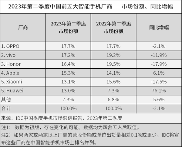 鸿蒙4、Mate60好戏登场 华为今年手机王者归来：出货将大涨25%