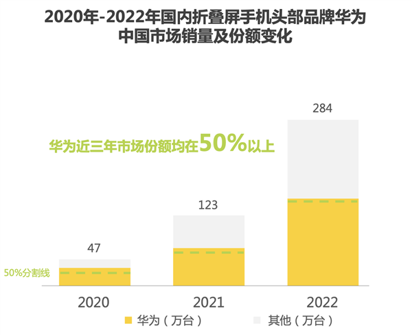 华为召开HDC折叠屏分论坛：HarmonyOS 4解决折叠屏痛点 赋能新玩法