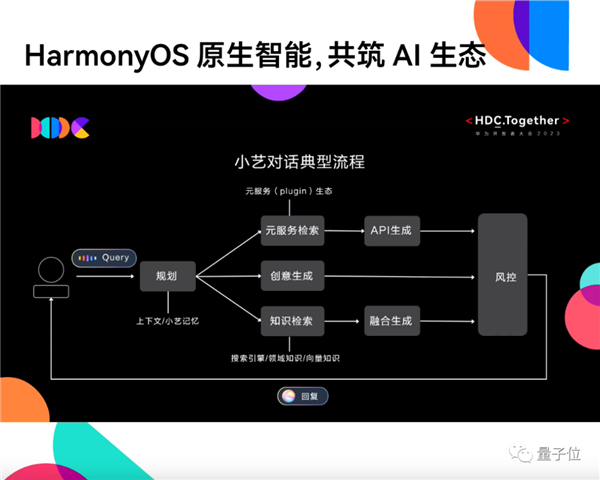 华为率先把大模型接入手机！小艺助手智商+++