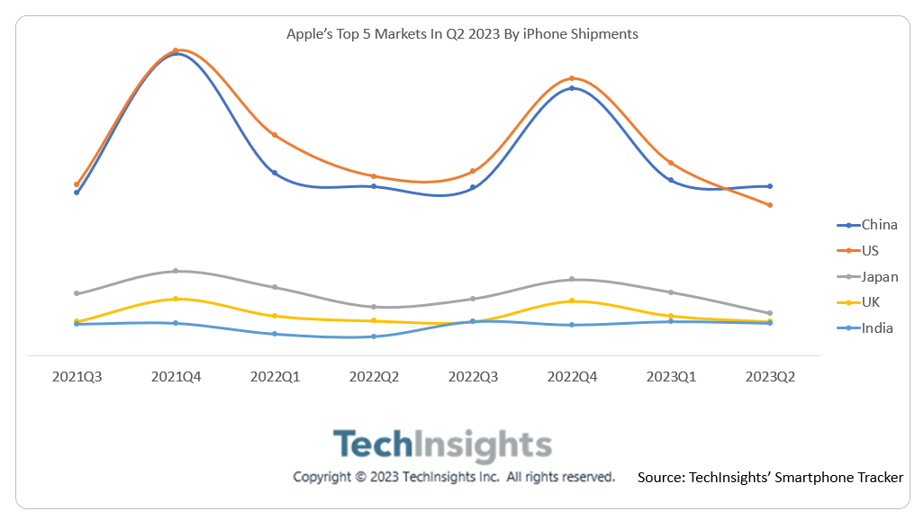 调研机构：今年第二季度中国超美国成 iPhone 出货量最大单一市场