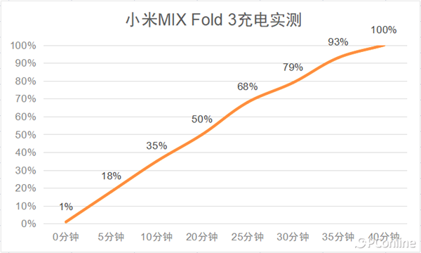 小米MIX Fold 3上手：既全能又轻薄 最完美折叠屏