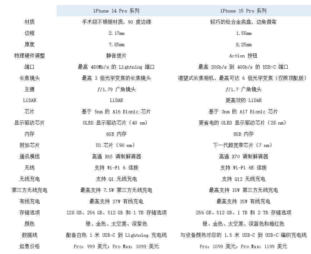 苹果 iPhone 15 Pro 系列机型 21 项变化汇总