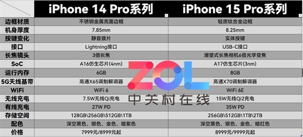 不用熬夜蹲发布会了 一文带你看懂iPhone 15升级点