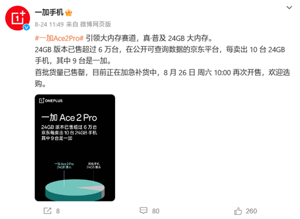 首销3分钟20万台被抢光！一加Ace 2 Pro今天开售：2999元起