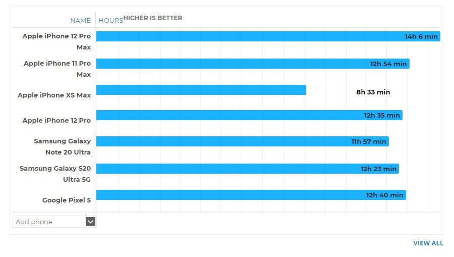 iPhone12ProMax续航怎么样 iPhone12promax的电池怎么样截图