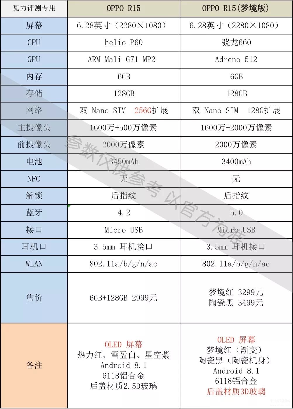 oppor15星云版和梦境版的区别