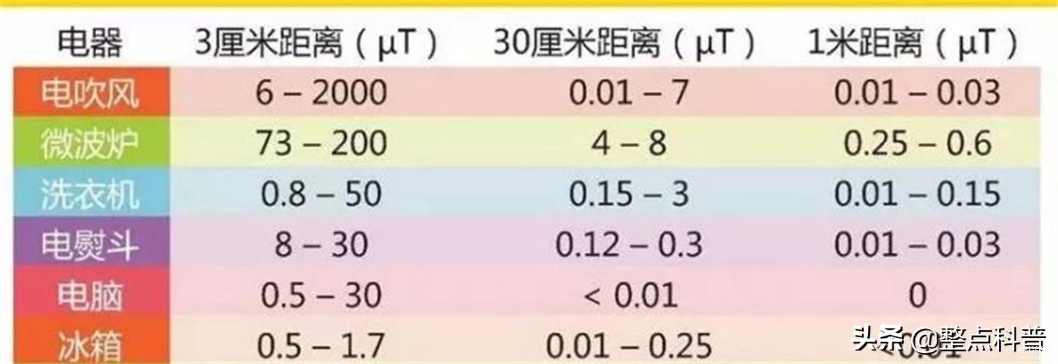 手机辐射对人体有危害吗