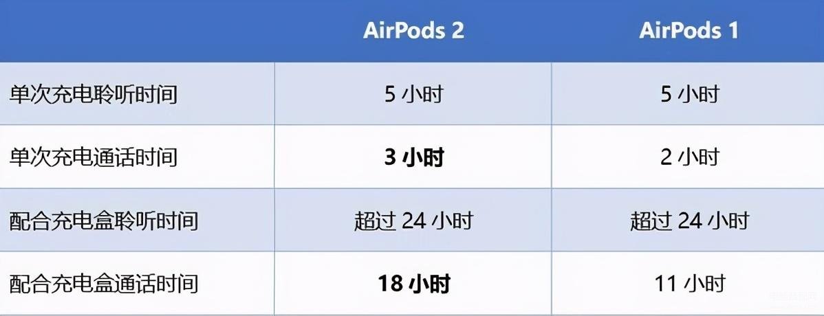 苹果air1和air2的差别