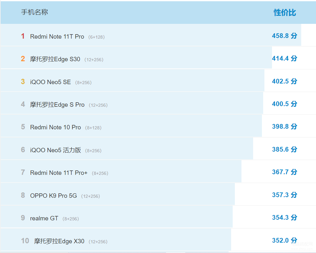 当今性价比最高的手机是什么