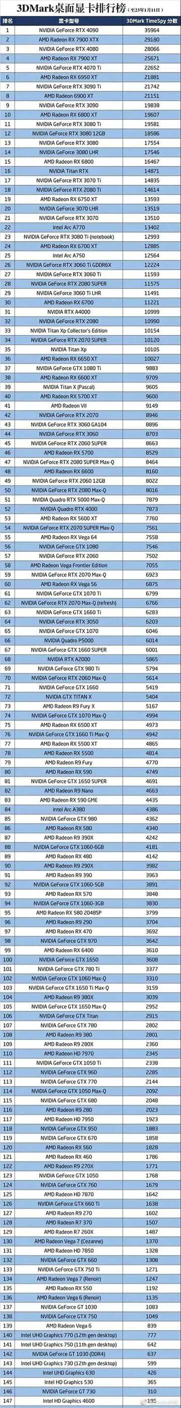 nvidia显卡性能排名天梯图