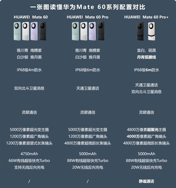 华为Mate 60 Pro+、Mate X5发售1秒卖光！今天18:08开启订金预售