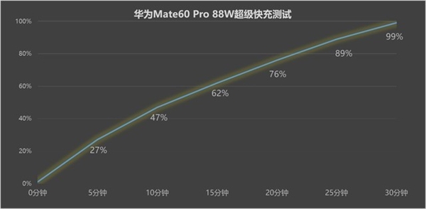 毫无压力！华为Mate 60 Pro实测《王者荣耀》120帧