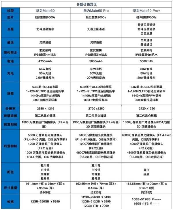 三款华为Mate 60参数对比：购买之前先看这几个不同点