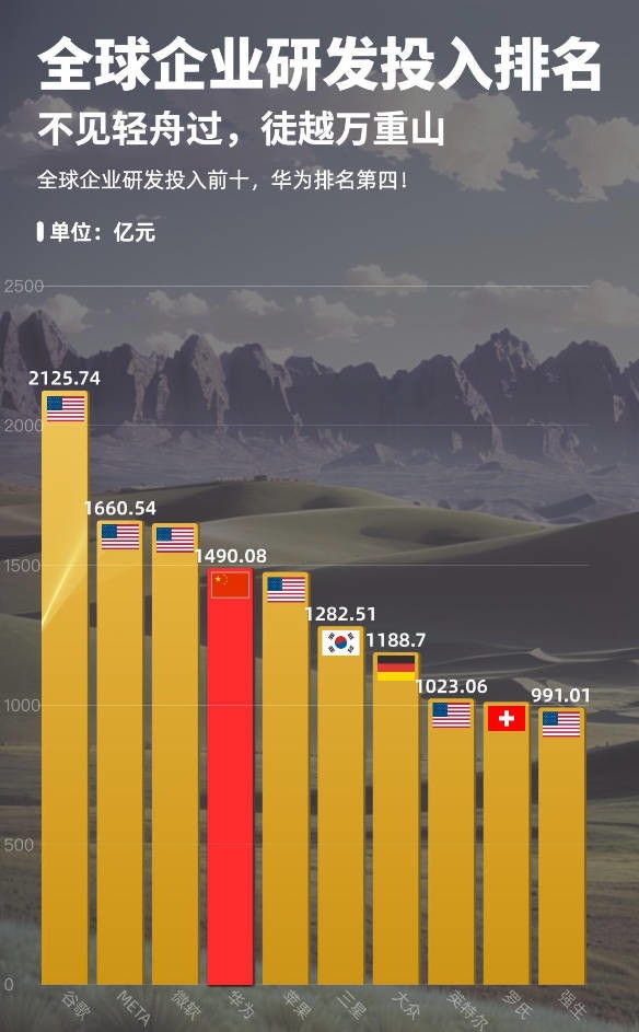 小米研发效率远高于华为？全球研发费投入一览：华为超过苹果