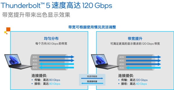 iPhone换上C口又怎样 Intel雷电5秒杀之