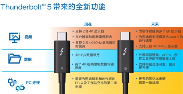 iPhone换上C口又怎样 Intel雷电5秒杀之