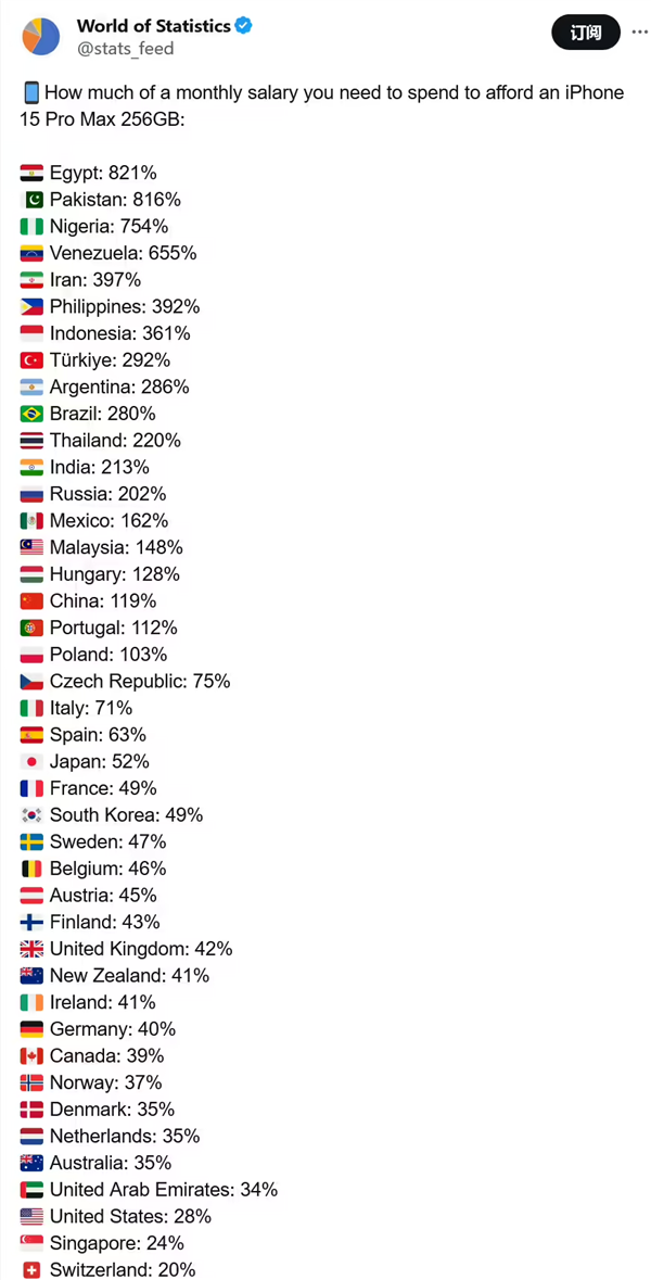 各国购买iPhone 15 Pro Max平均月薪榜：埃及要8个月 瑞士仅需6天