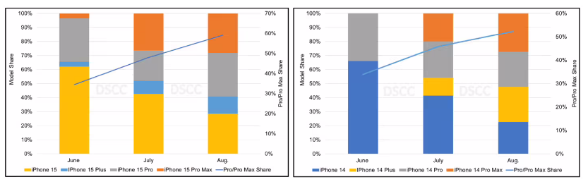 报告显示：iPhone 15 系列面板出货量比前代高 23%，Pro 机型占比 59%