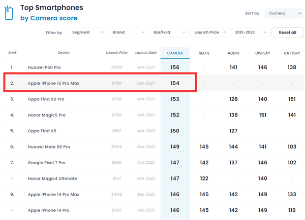 全球第二！iPhone 15 Pro Max DXO影像得分154分：不敌华为P60 Pro