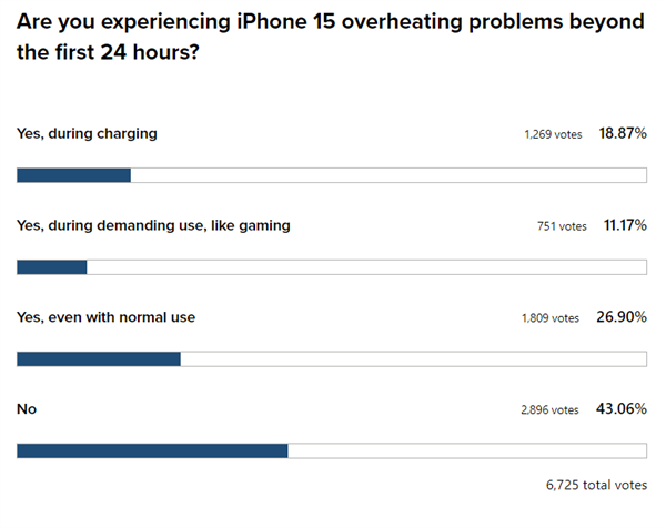 iPhone 15 Pro发热问题扩散：有人称通话5分钟升至42°C 你遇到了吗