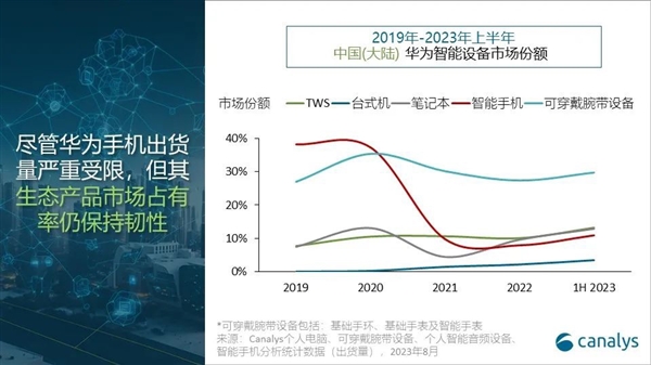 自研系统鸿蒙媲美安卓iOS！华为产品高附加率已超苹果：花粉忠诚度不输果粉