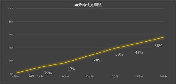 iPhone 15 Pro系列续航表现实测：Pro Max版比安卓5000mAh旗舰都猛