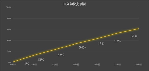 iPhone 15 Pro系列续航表现实测：Pro Max版比安卓5000mAh旗舰都猛