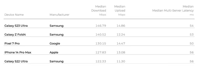 美版苹果 iPhone 15 Pro Max 测速：下行速度比前代快 96.6%