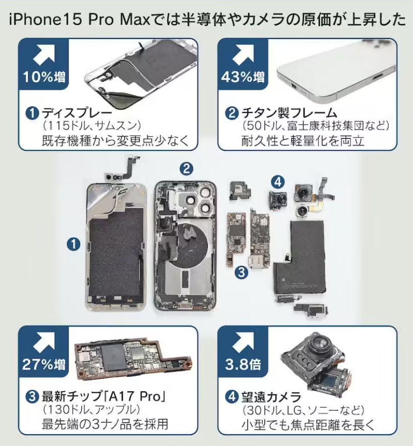 报告显示：苹果 iPhone 15 Pro Max 物料成本 558 美元，比前代贵 12%