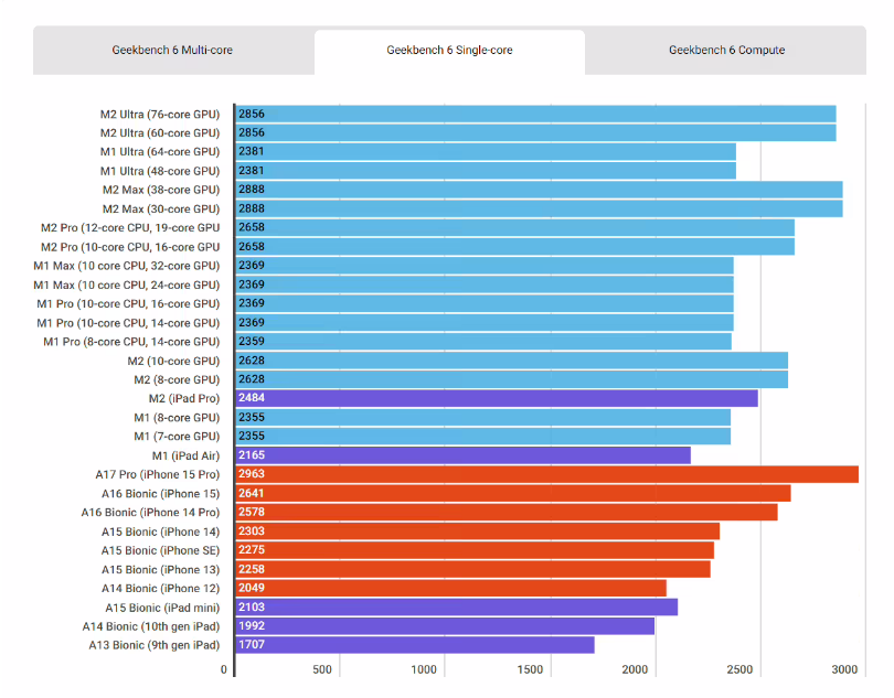 苹果芯片性能统计对比：iPhone 15 Pro 可媲美入门级 MacBook Air