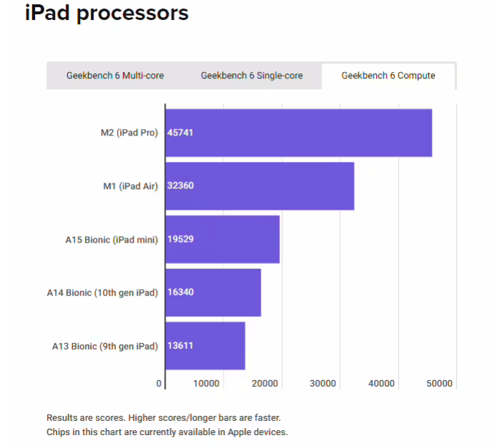 苹果芯片性能统计对比：iPhone 15 Pro 可媲美入门级 MacBook Air