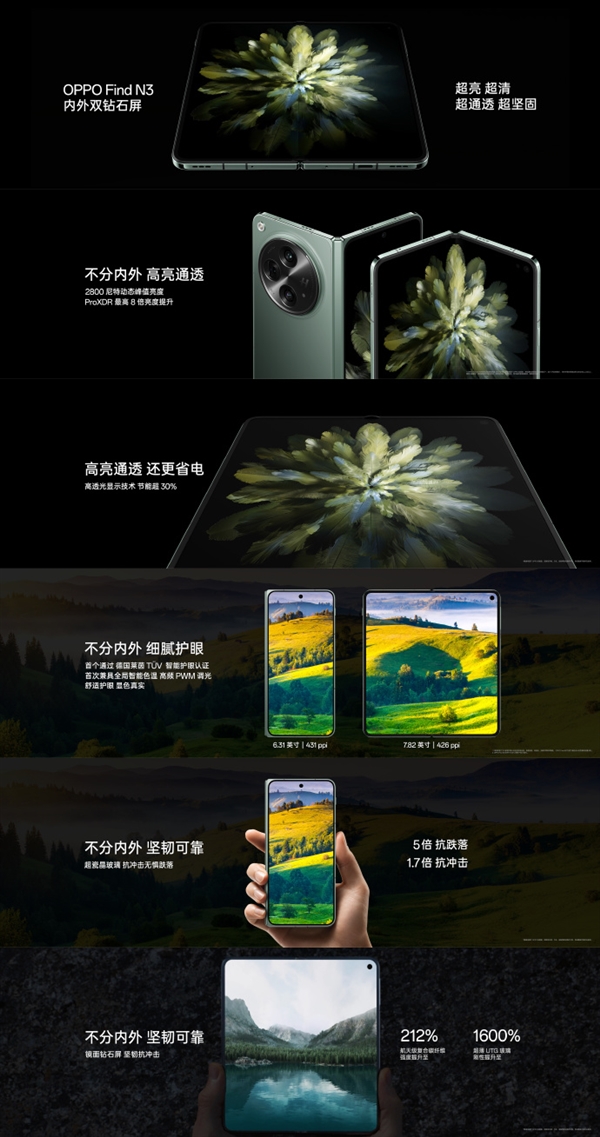 行业标杆！OPPO Find N3采用内外双钻石屏：2800nit动态峰值亮度