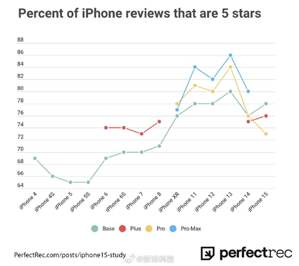 降至5000出头又如何！iPhone 15 Pro满意度创新低：大家买苹果兴趣锐减