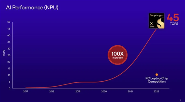 高通PC处理器骁龙 X Elite杀到：迎战苹果M3