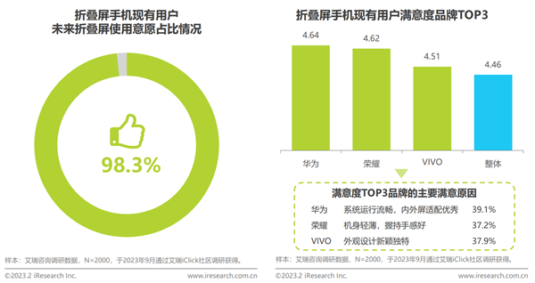 超九成用户期待折叠屏软件功能创新 华为折叠生态获消费者认可