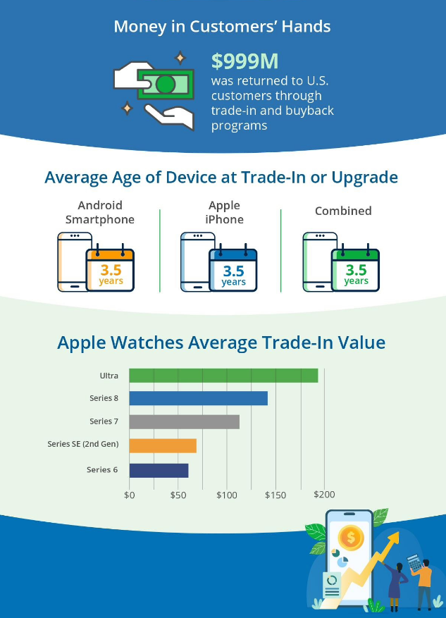 调查报告：今年第三季度美国苹果 Trade-in 换购计划规模达 9.99 亿美元