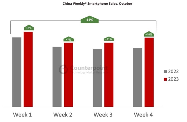 Mate 60、小米14联手挤压iPhone 15！10月华为、小米手机销量大增83%、33%