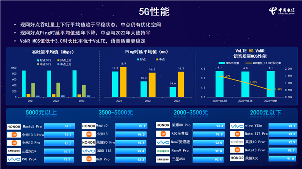 5G性能最强手机出炉：荣耀第一 小米第二