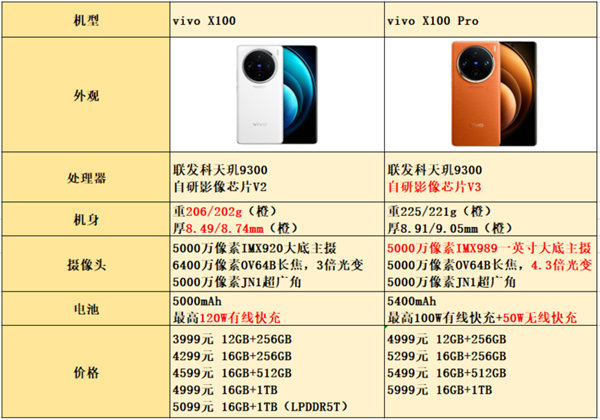 vivo X100和X100 Pro最详细对比：看完就知道怎么选了