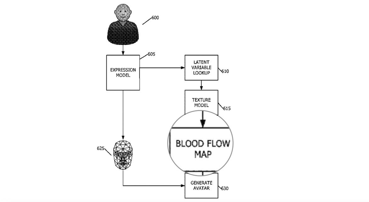 苹果新专利：追踪血液流动，创建更逼真的虚拟人像